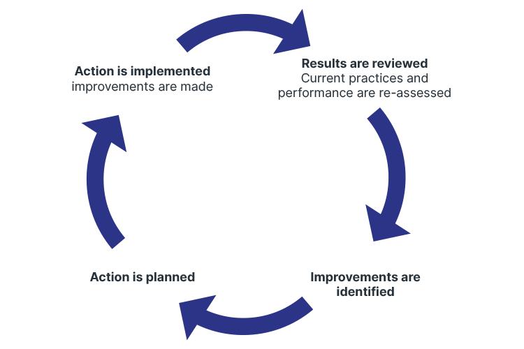 ndis quality management continuous improvement plan/do/check/act cycle