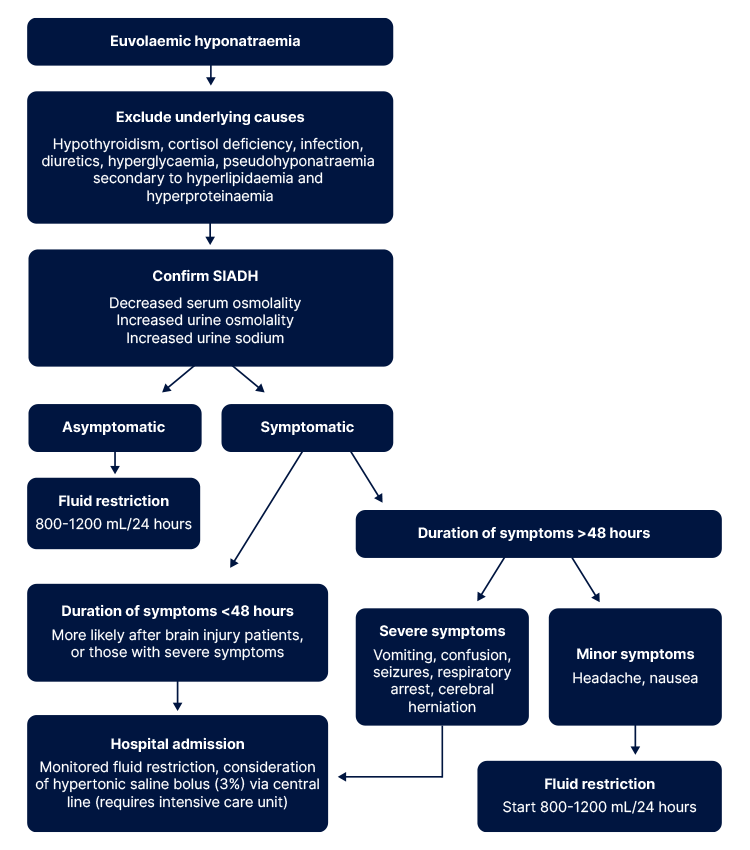 siadh management pathway