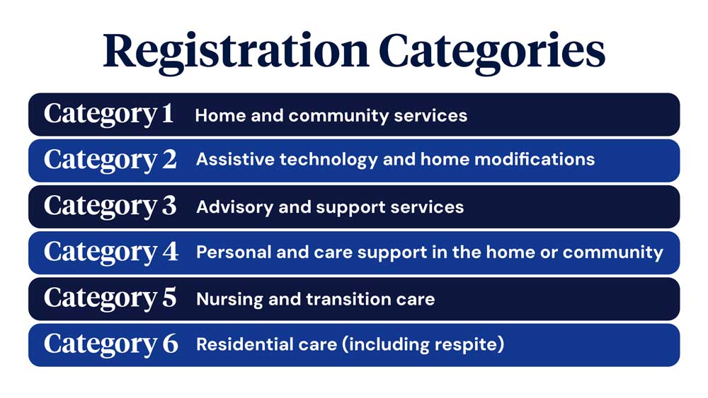Table showing six registration categories: 1, Home and community services; 2, Assistive technology and home modifications; 3, Advisory and support services; 4, Personal and care support in the home or community; 5, Nursing and transition care; and 6, Residential care (including respite)