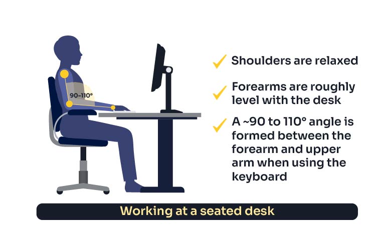 diagram illustrating correct positioning when working at seated desk