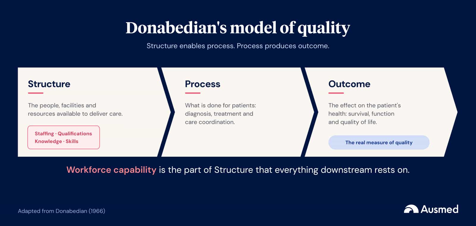 Donabedian's model of quality