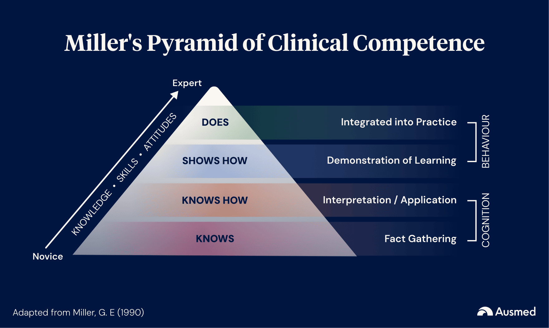 Miller's Pyramid of Clinical Competence, showing four levels from bottom to top: knows, knows how, shows how, does