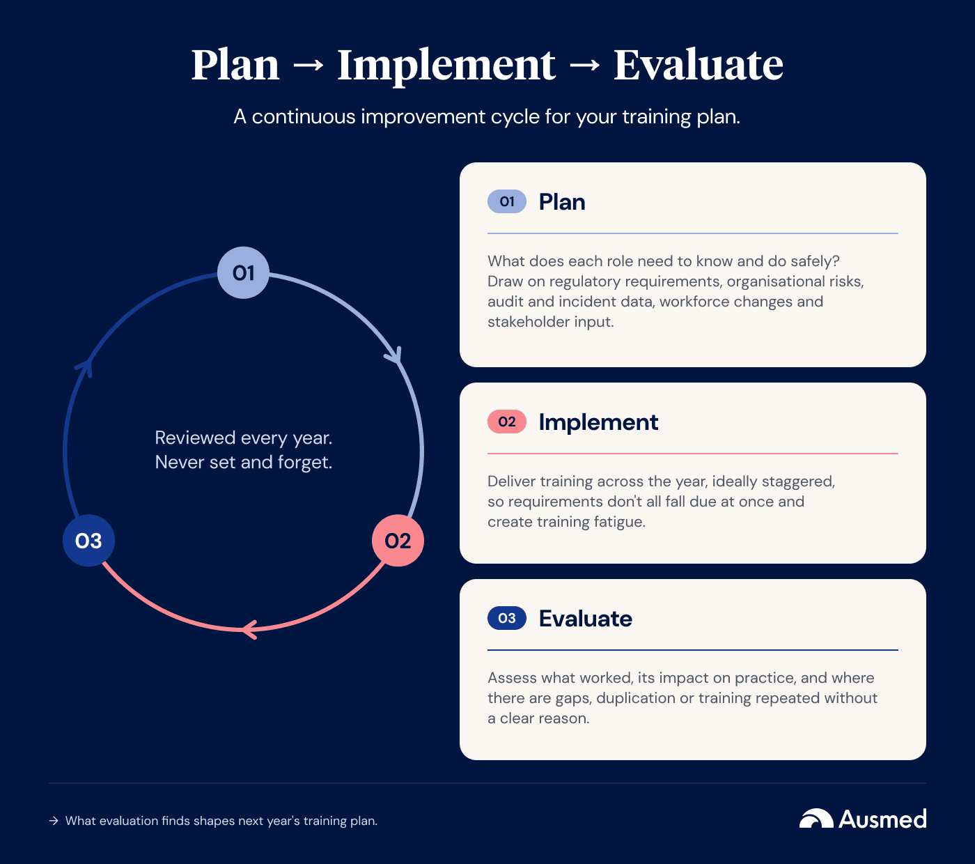 Continuous improvement cycle for training plan reviews, showing three stages: plan, implement, evaluate