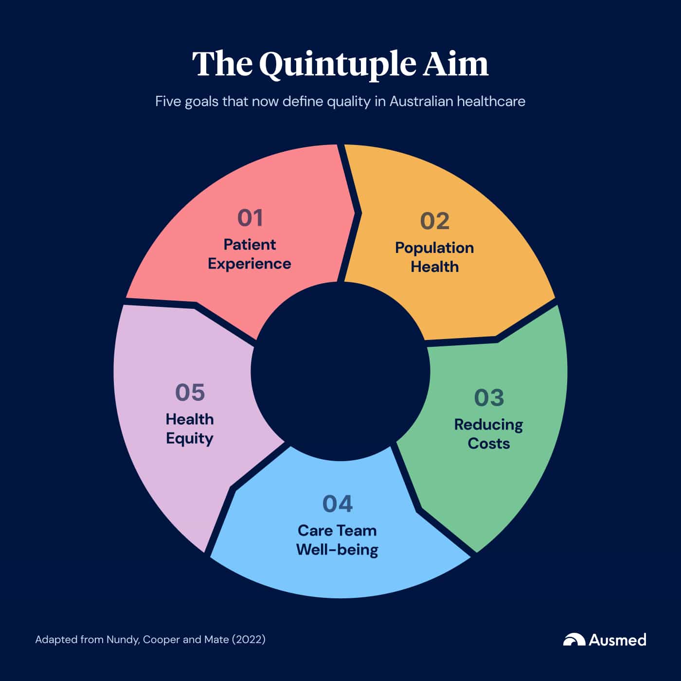 Quintuple Aim Cycle