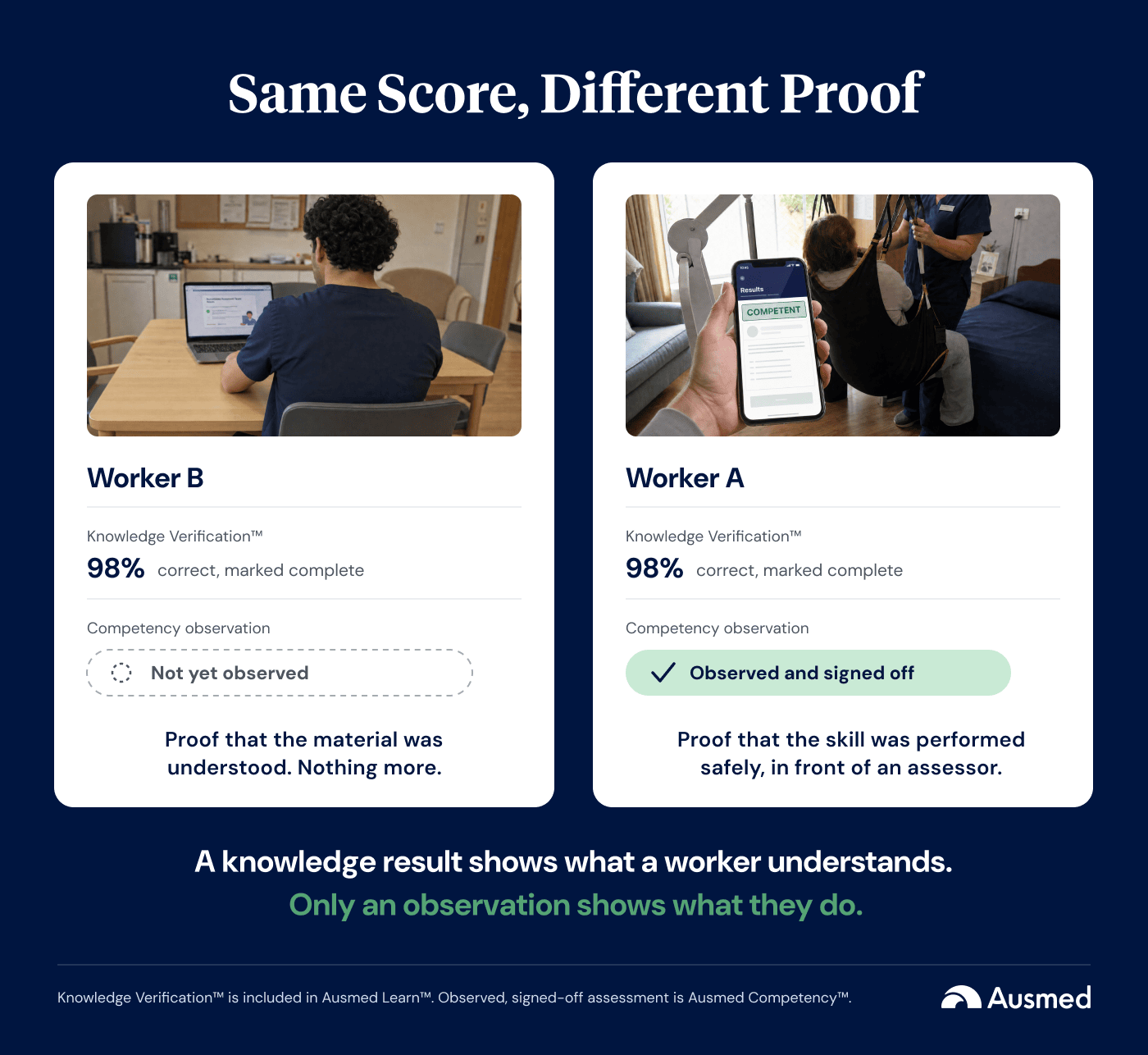 Illustration comparing two workers with identical knowledge check scores of 98 percent, one labelled Competency: Observed and Signed Off with a green check, the other labelled Competency: Not Yet Observed