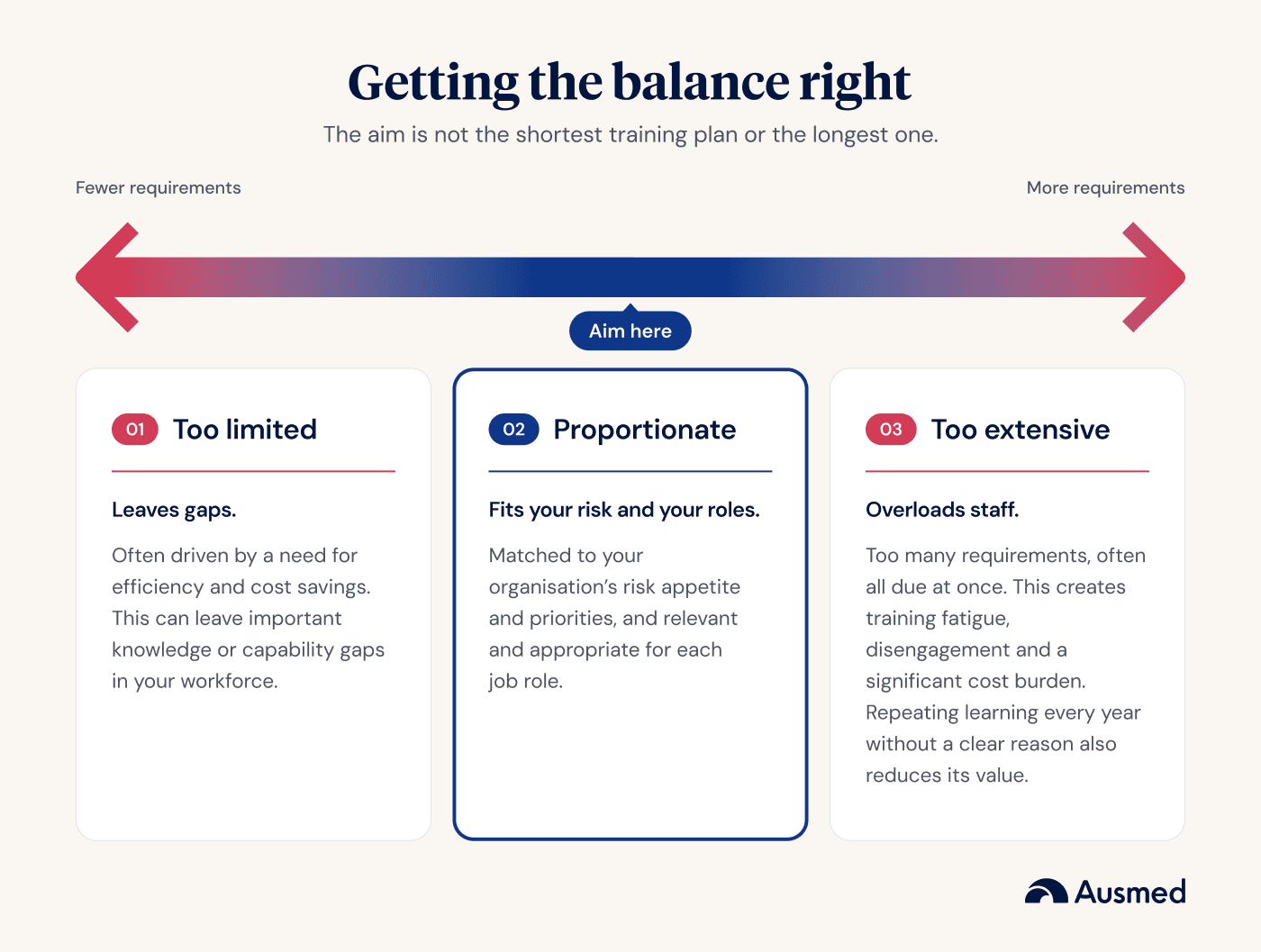 Diagram showing the balance between a training plan that is too limited and one that is too extensive, weighing risk, cost and learner burden