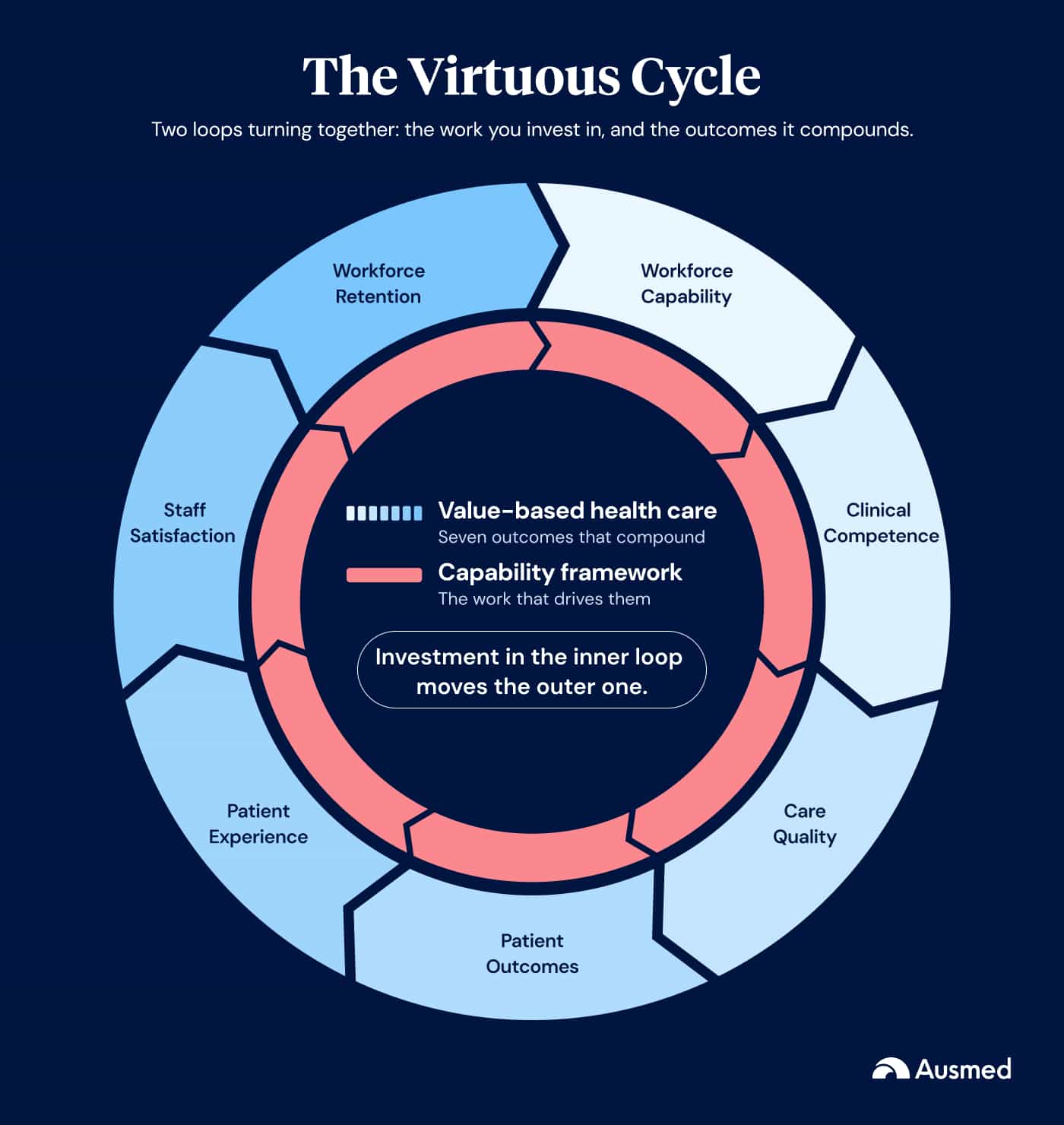 Virtuous Cycle - Value-based Healthcare
