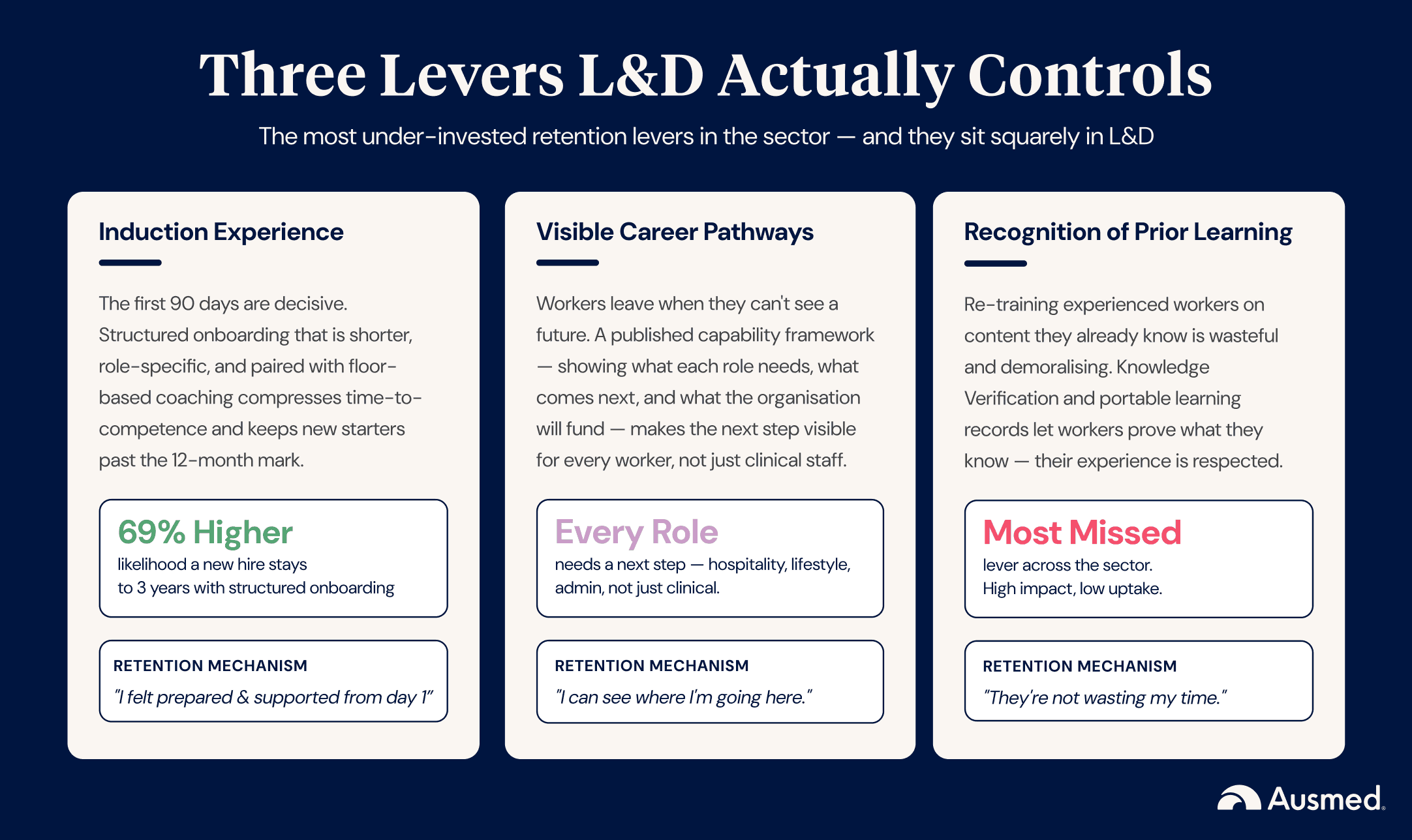 Three Levers L&D Actually Controls