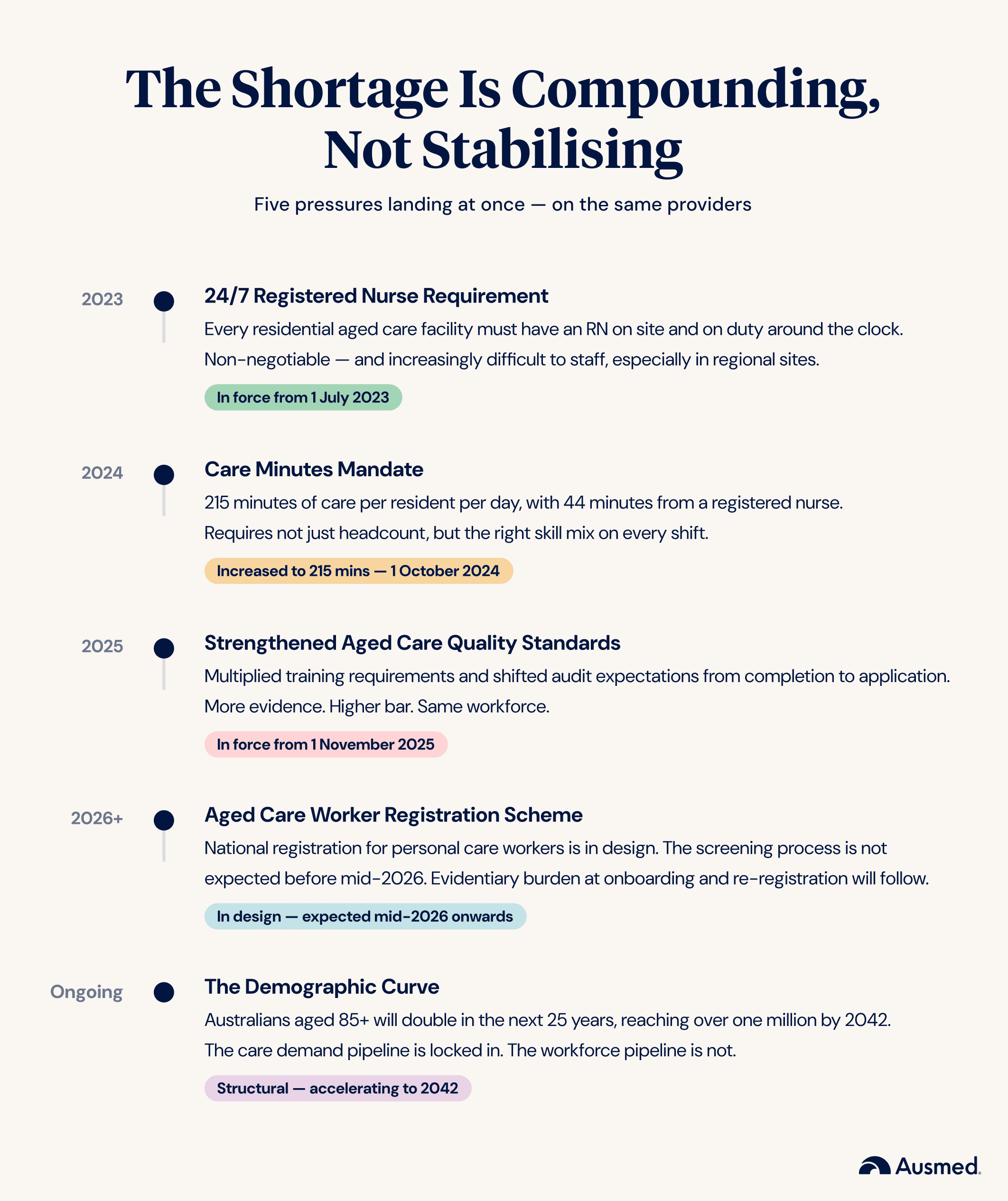 The Shortage is Compounding, Not Stabilising