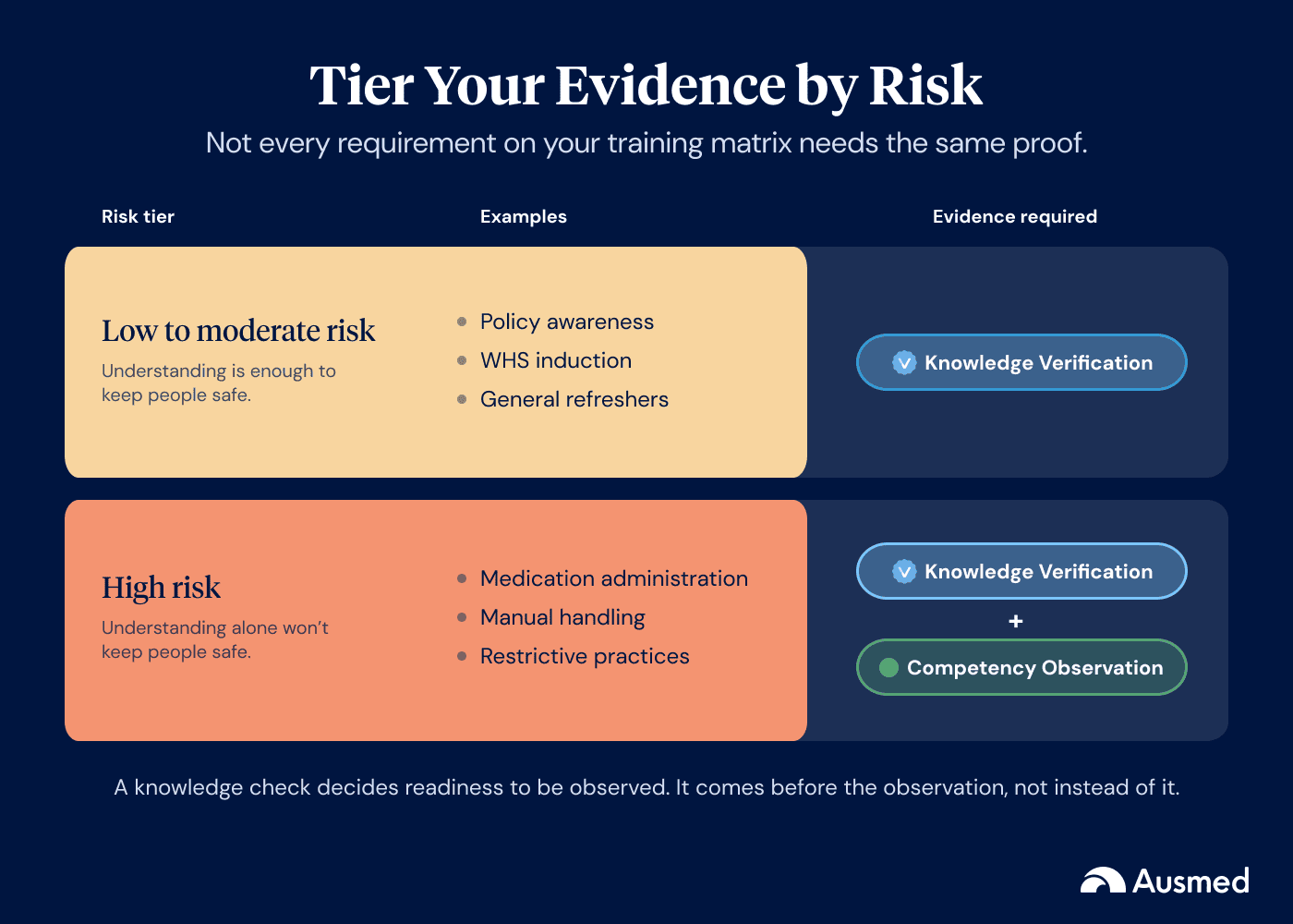 Diagram showing low and moderate risk training requirements evidenced by Knowledge Verification alone, and high risk requirements such as medication administration and manual handling requiring Knowledge Verification plus Competency Observation