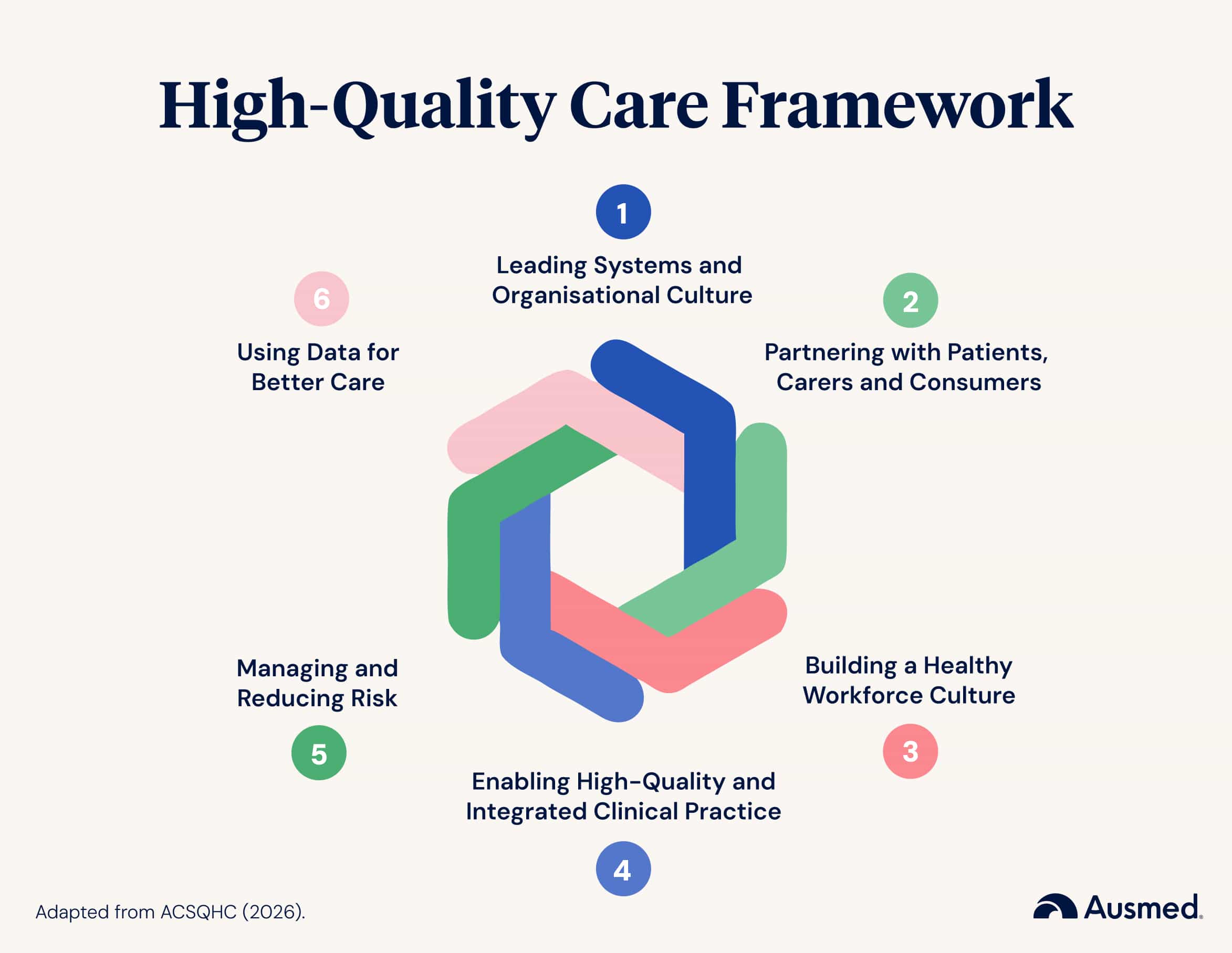 Diagram of the six foundations of clinical governance and high-quality care