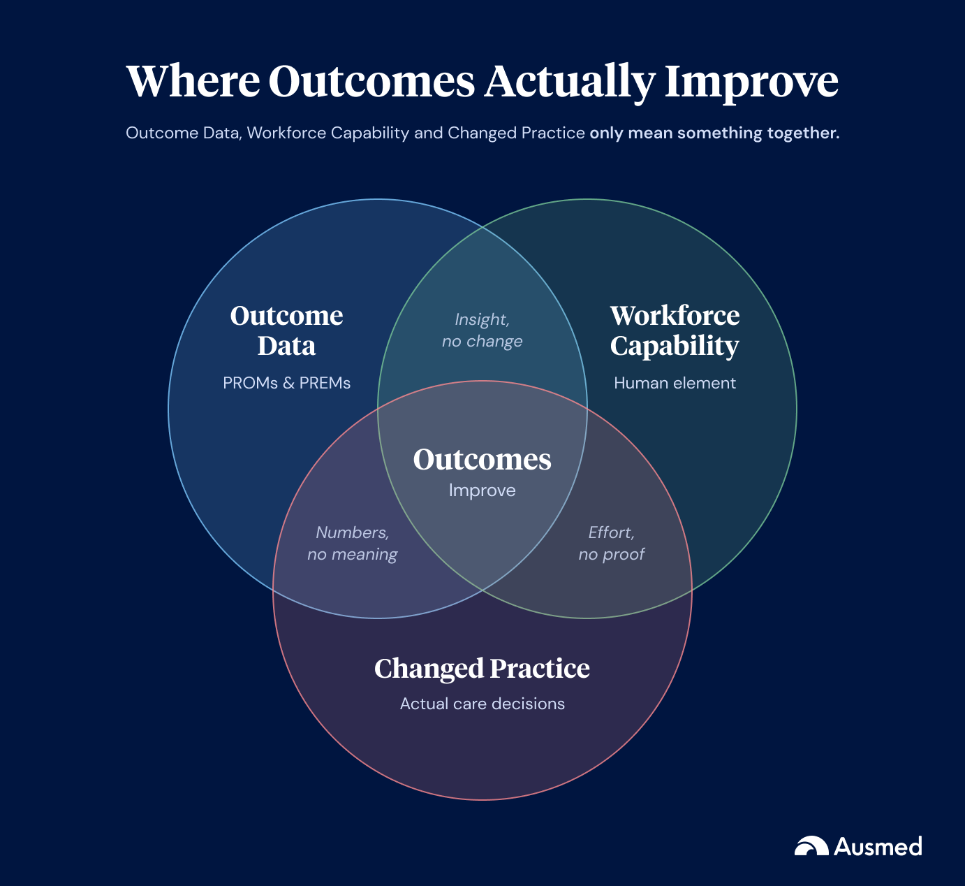 Value-based healthcare - where outcomes improve
