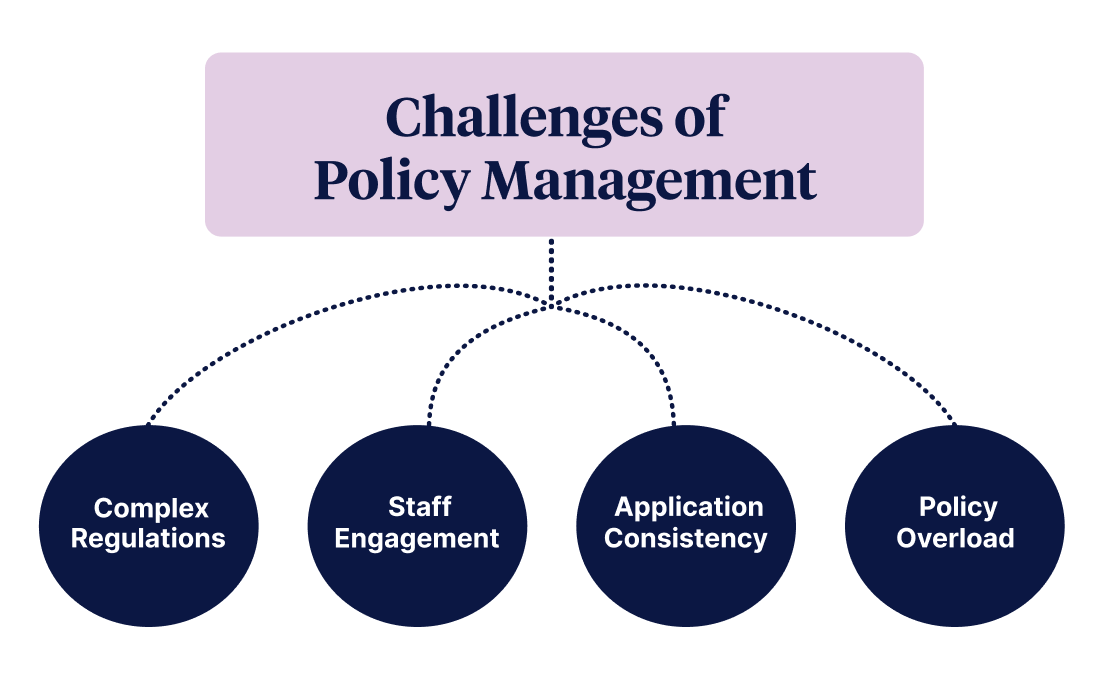 Challenges of Policy Management