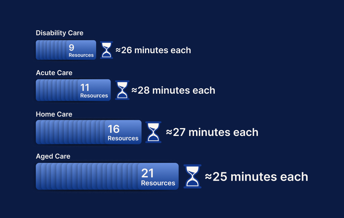 Average Number of Resources in Training Plan