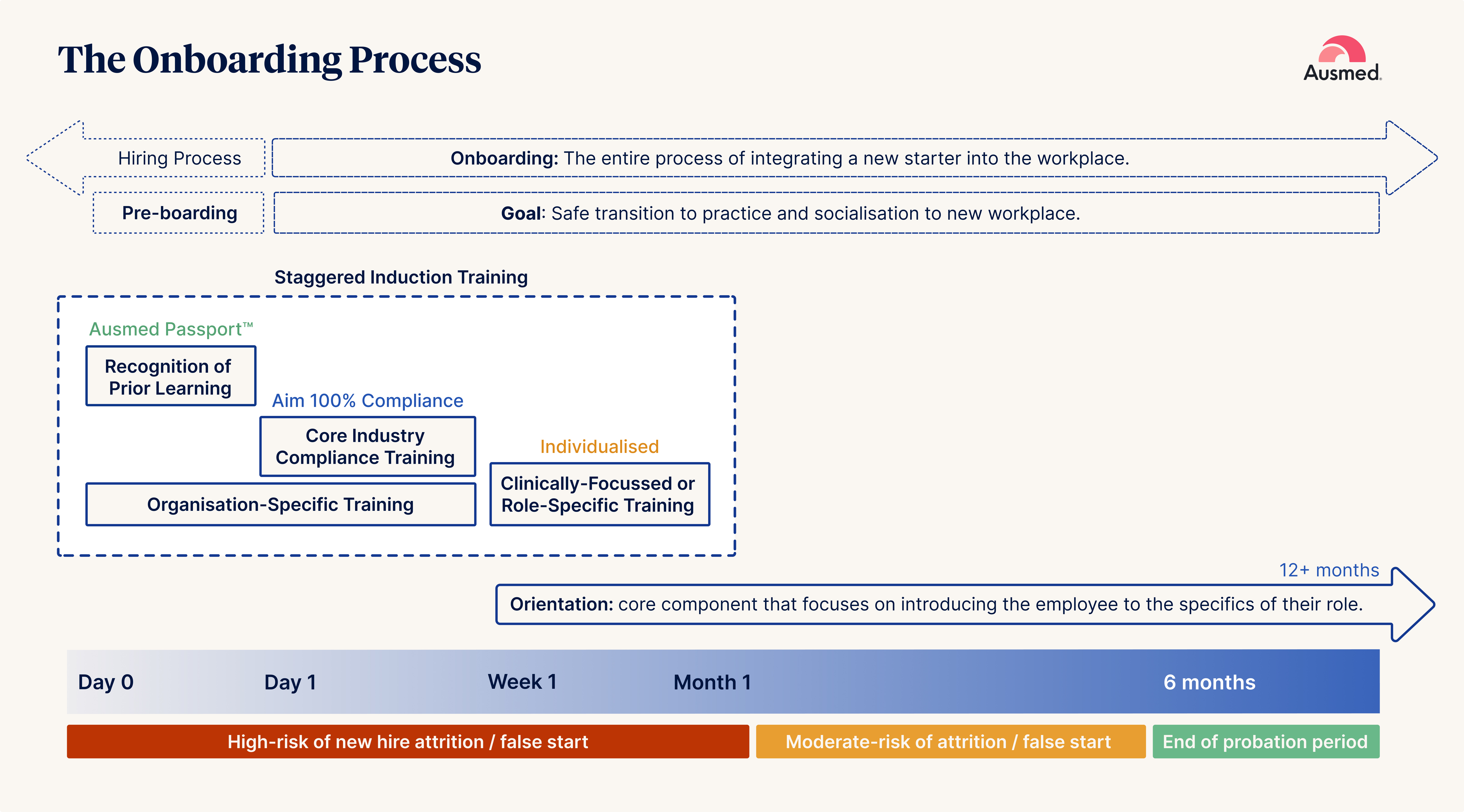 The Onboarding Process