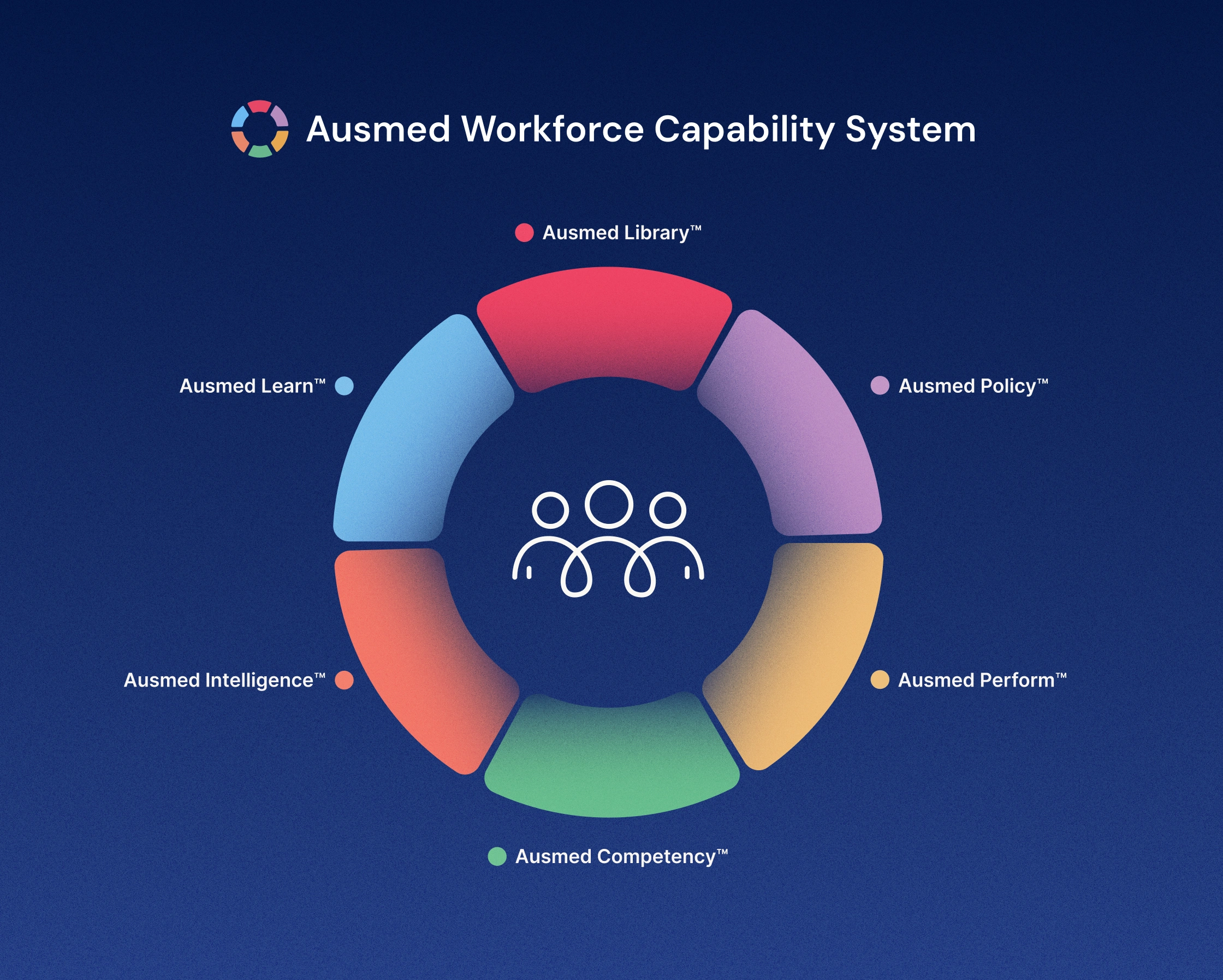 The Ausmed Workforce Capability System