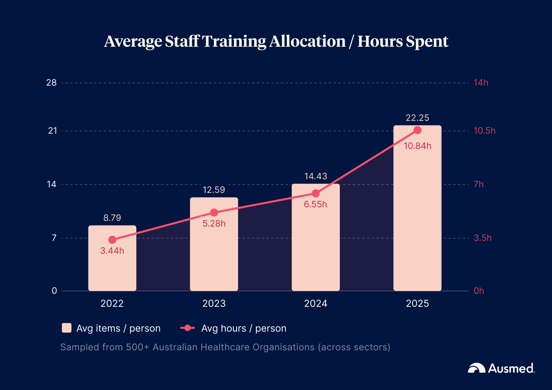 Average Staff Training Allocation. by Hours Spent
