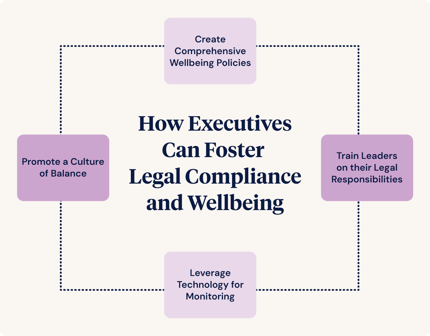 How Executives Can Foster Legal Compliance and Wellbeing