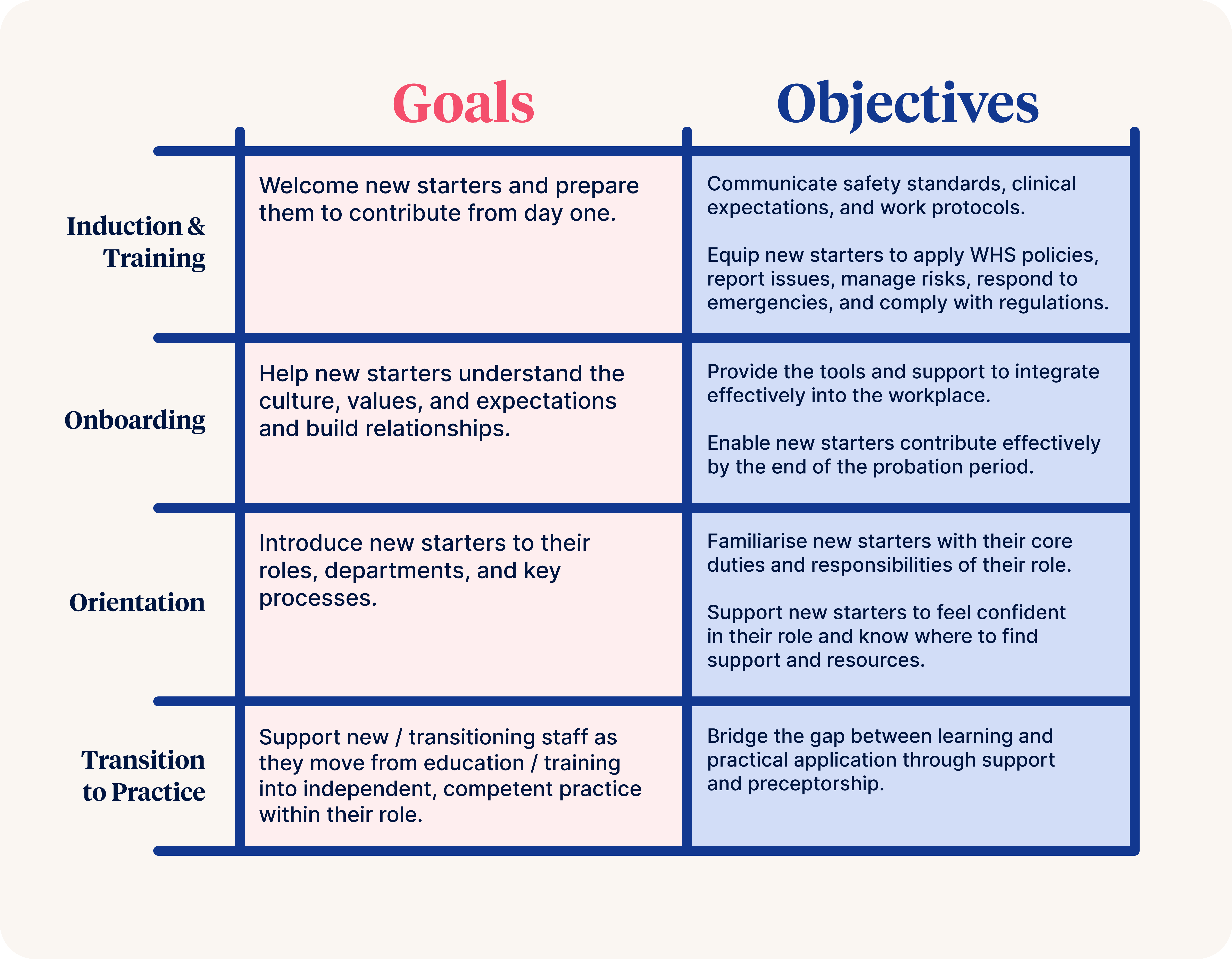 Goals, Objectives and Purpose of Induction, Onboarding and Orientation