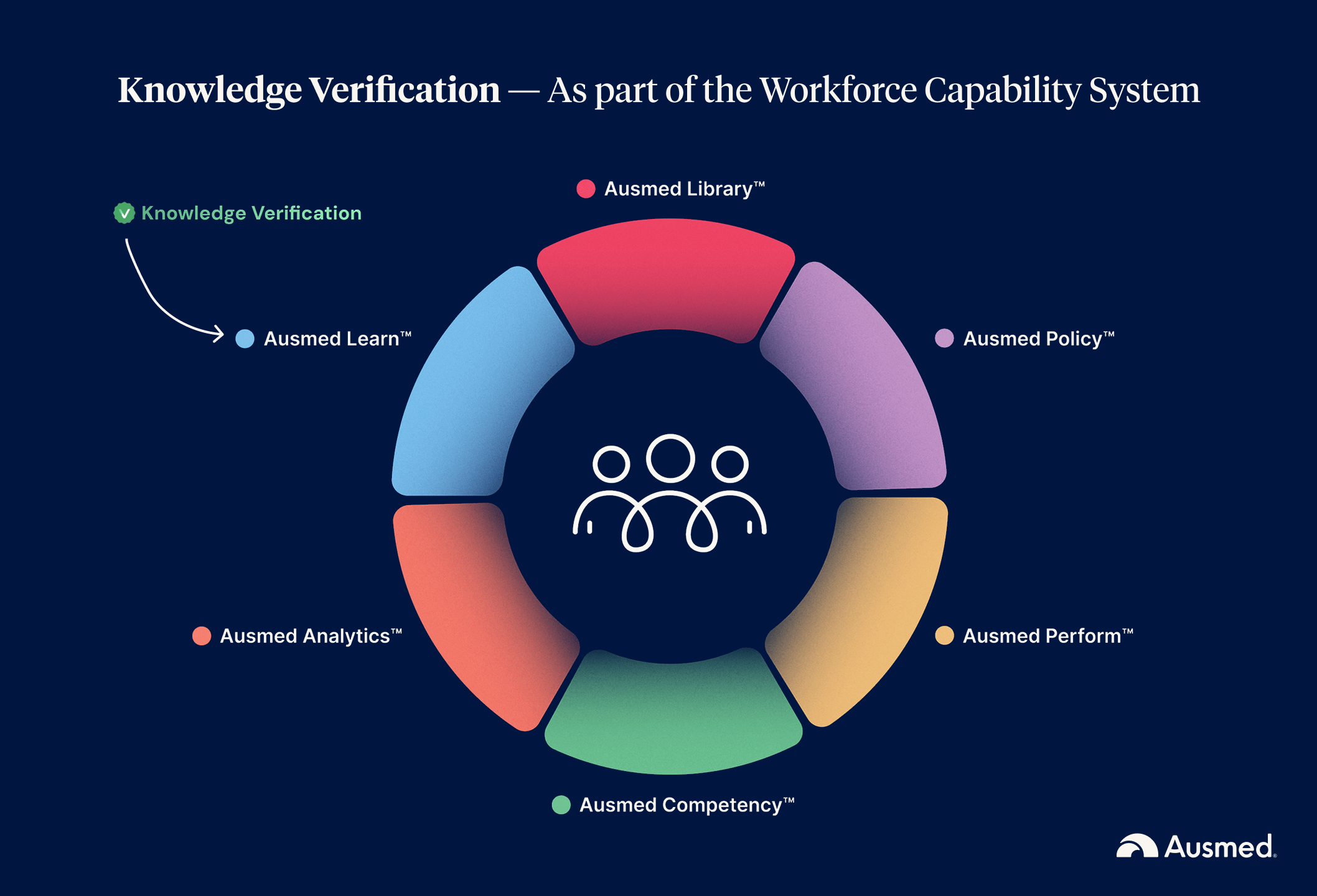 Knowledge Verification as Part of the Workforce Capability System