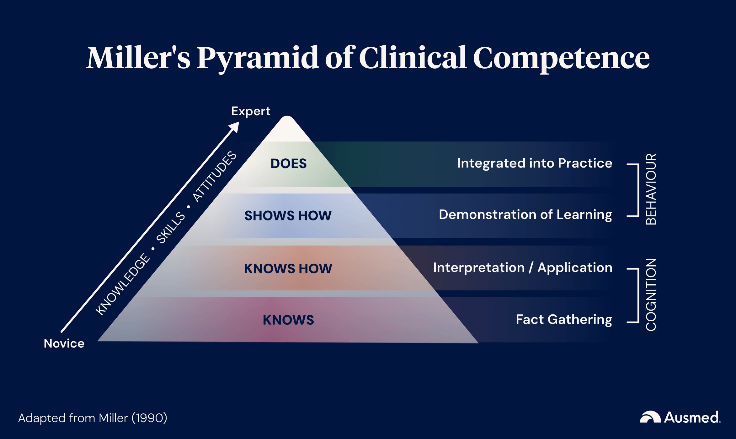 Miller's Pyramid of Clinical Competence