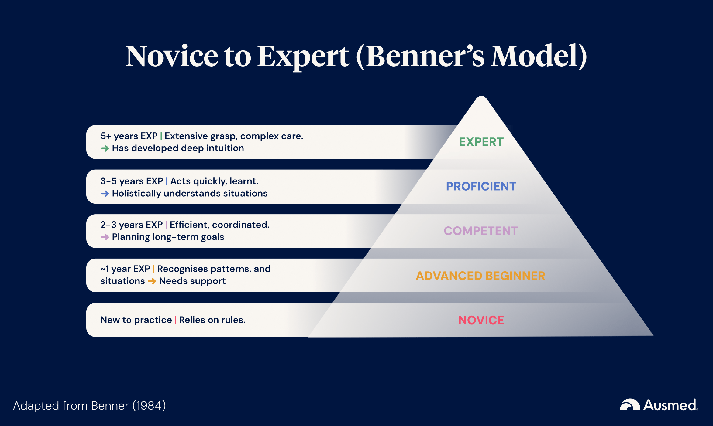Benner's Novice to Expert Model