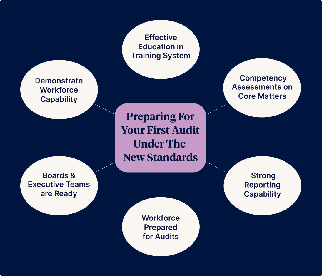 Preparing for Your First Audit Under the New Standards