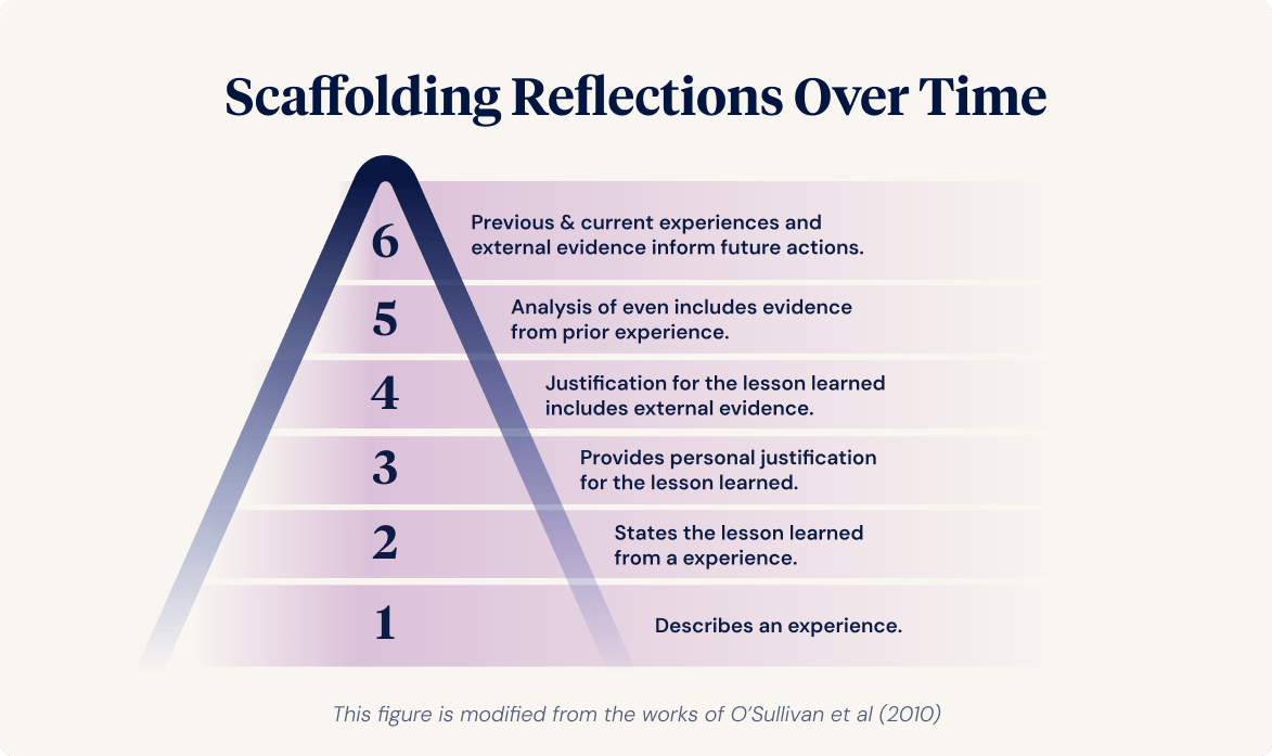 Scaffolding Reflections Over Time