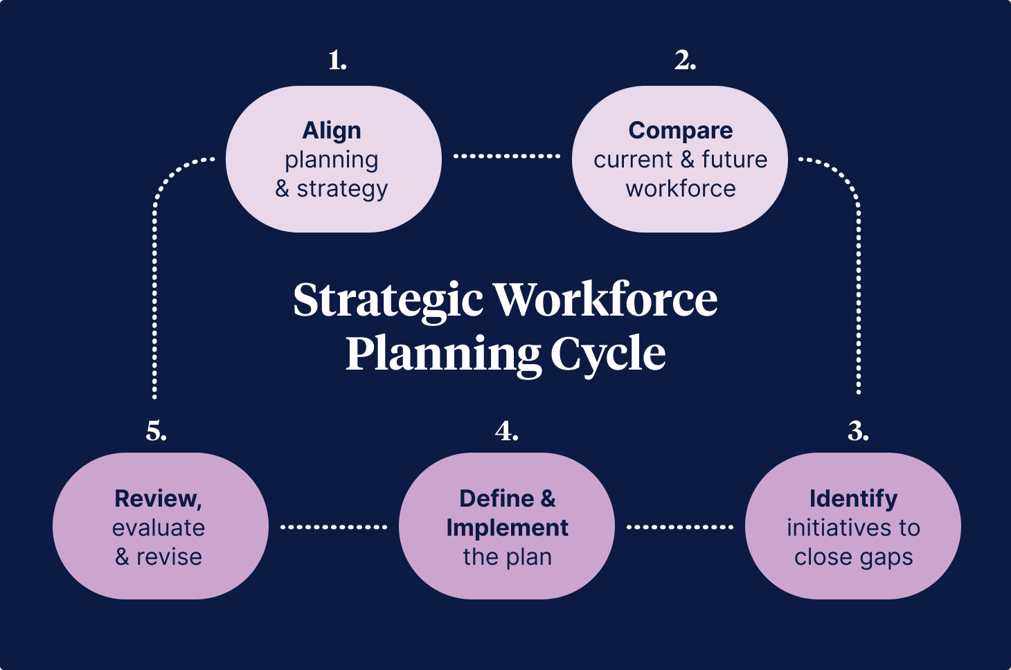 Workforce Planning Cycle?