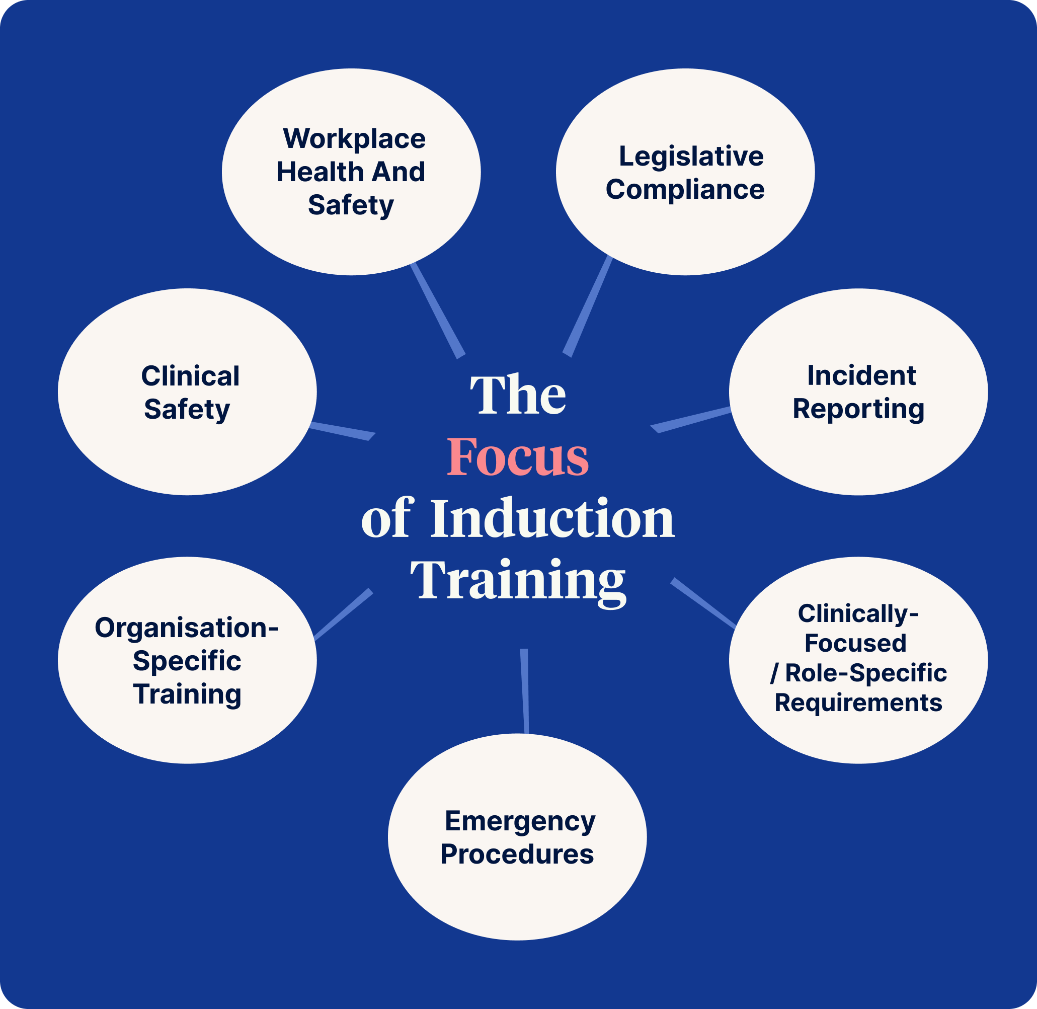 Focus of Induction Training