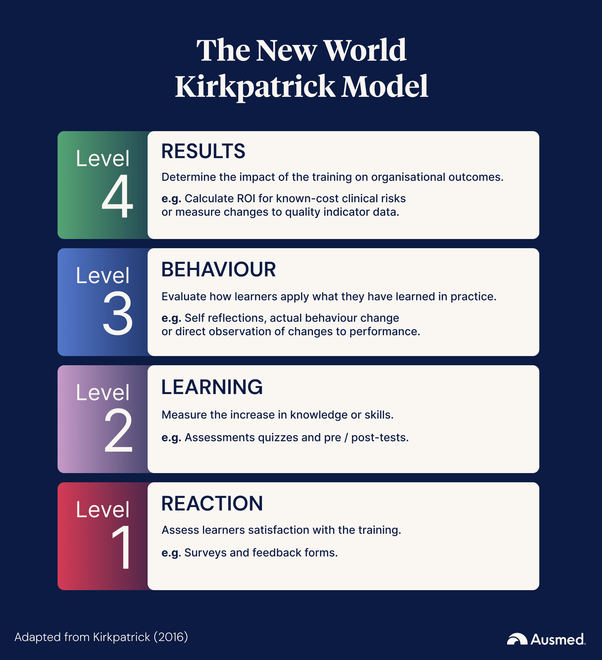 The New World Kirkpatrick Model