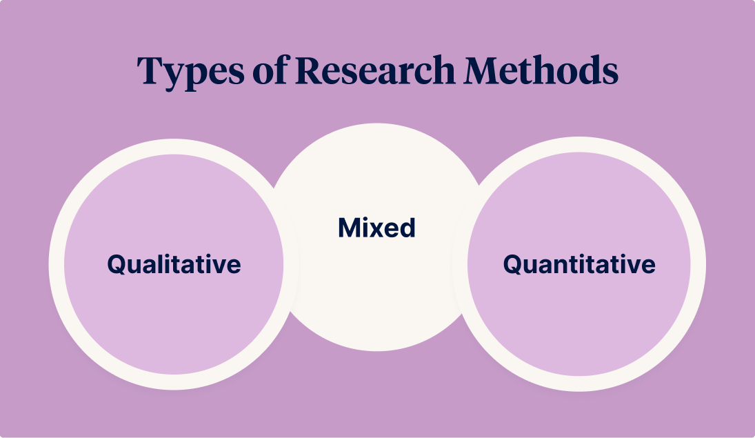 Types of Research Methods