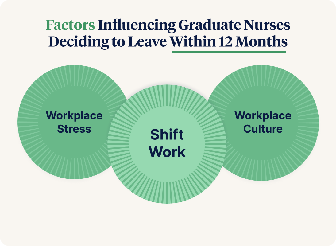 Factors Influencing Graduate Nurses Deciding to Leave Within 12+Months?