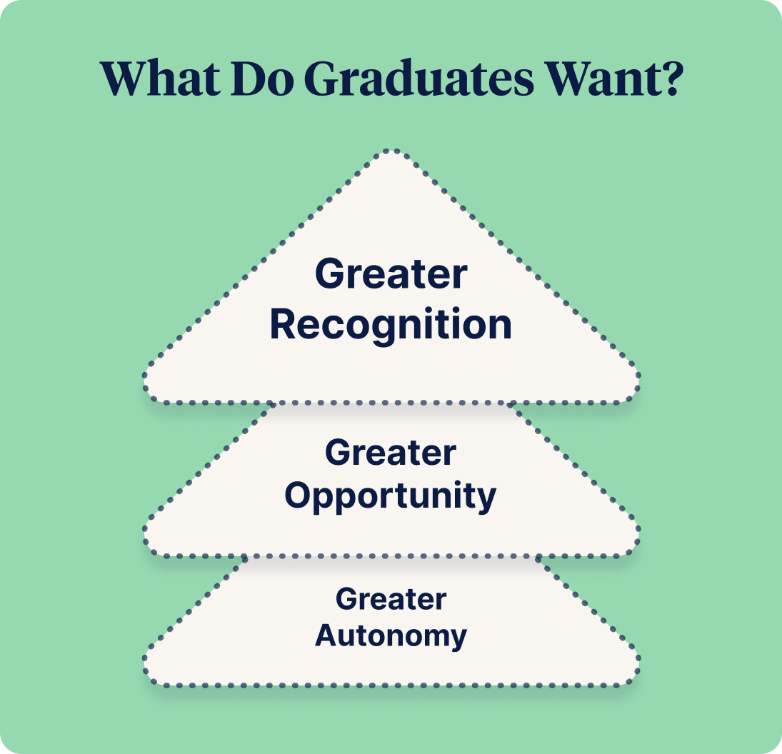 What Do Grads Want?