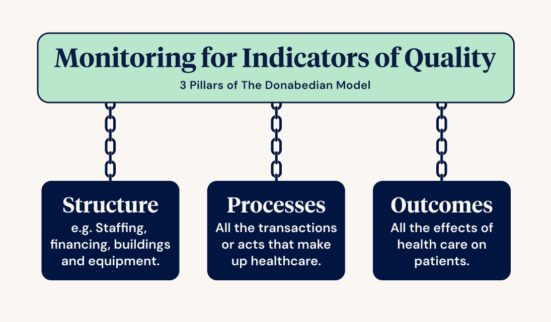 Donabedian Model