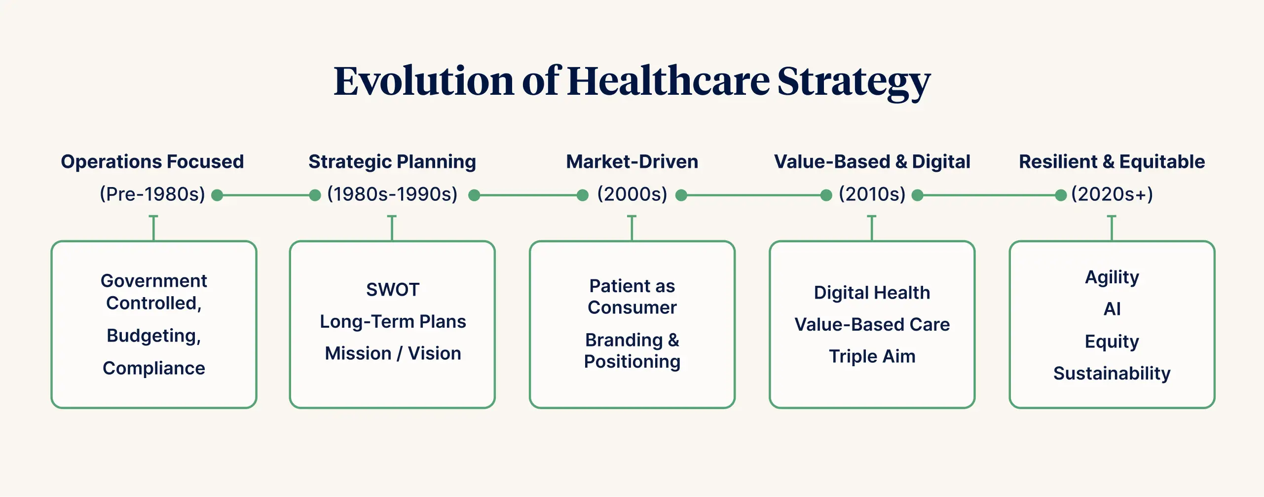 Evolution of Healthcare Strategy