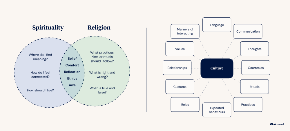 Spiritual, Religious and Cultural Factors