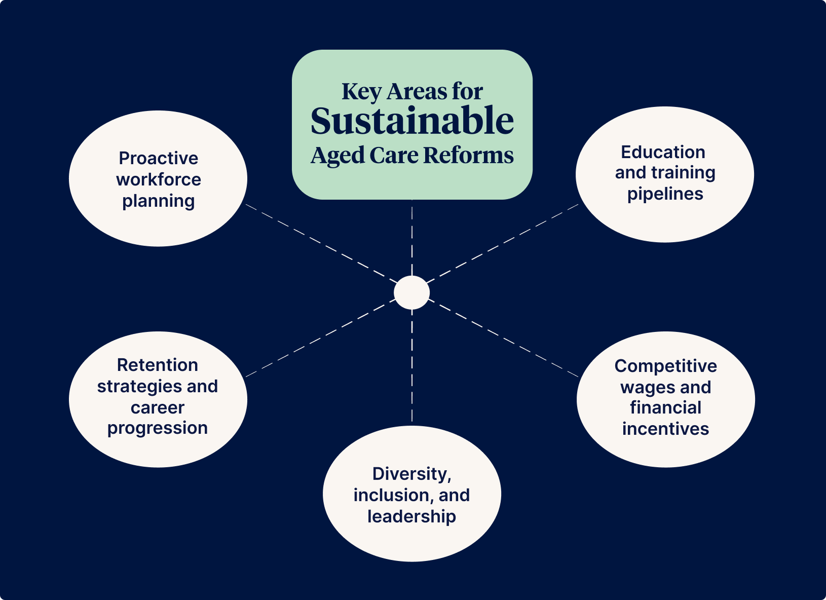 Key Areas for Sustainable Aged Care Reforms