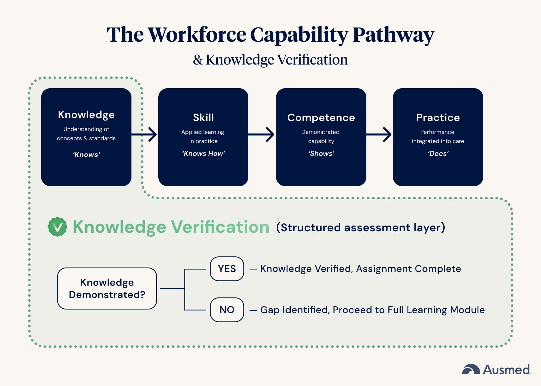 Knowledge Verification (KV) and the Workforce Capability Pathway