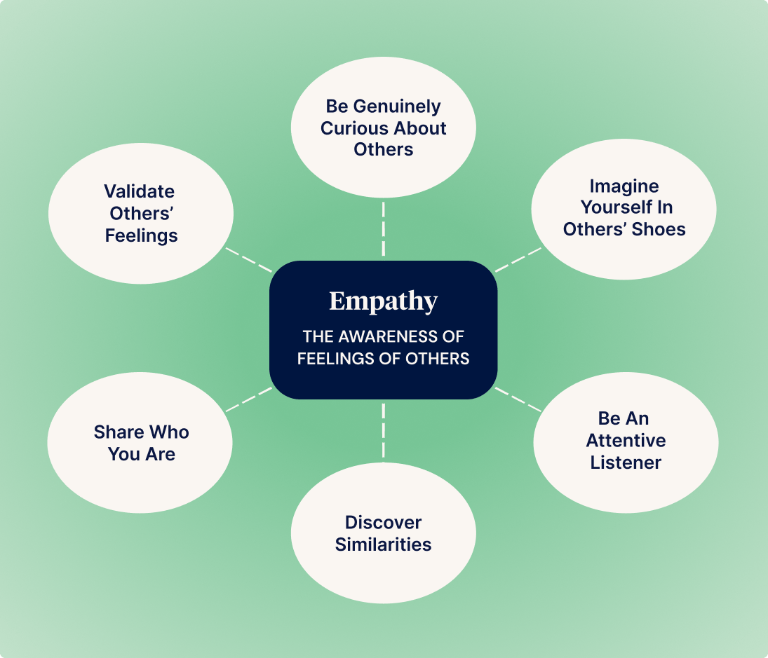 Empathy - Awareness of the Feelings of Others