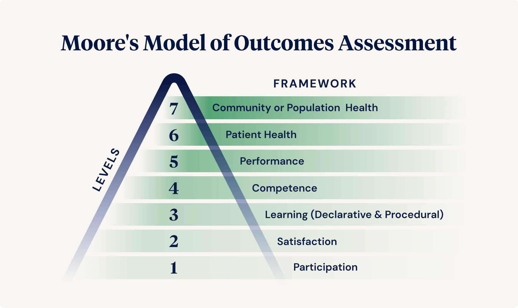 Moores-Model