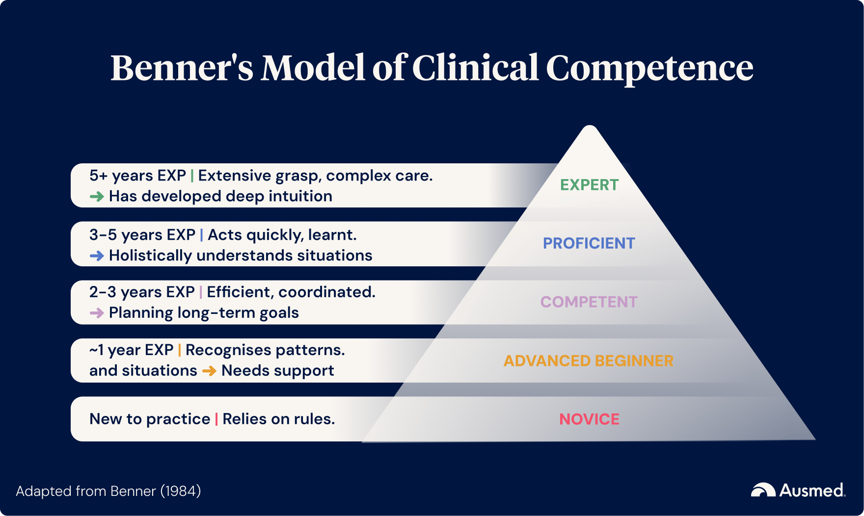 Benner's Model of Clinical Competence