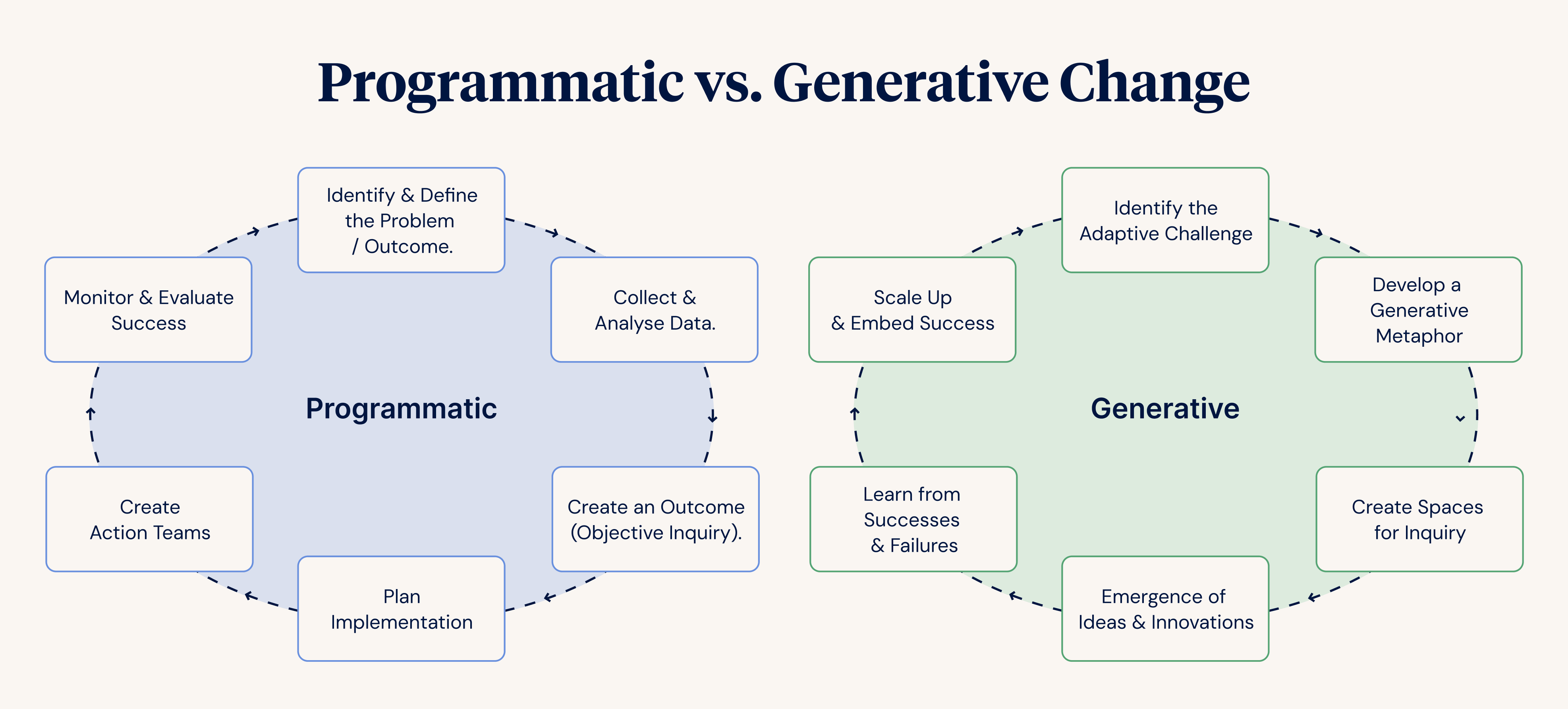 Programmatic vs Generative Change