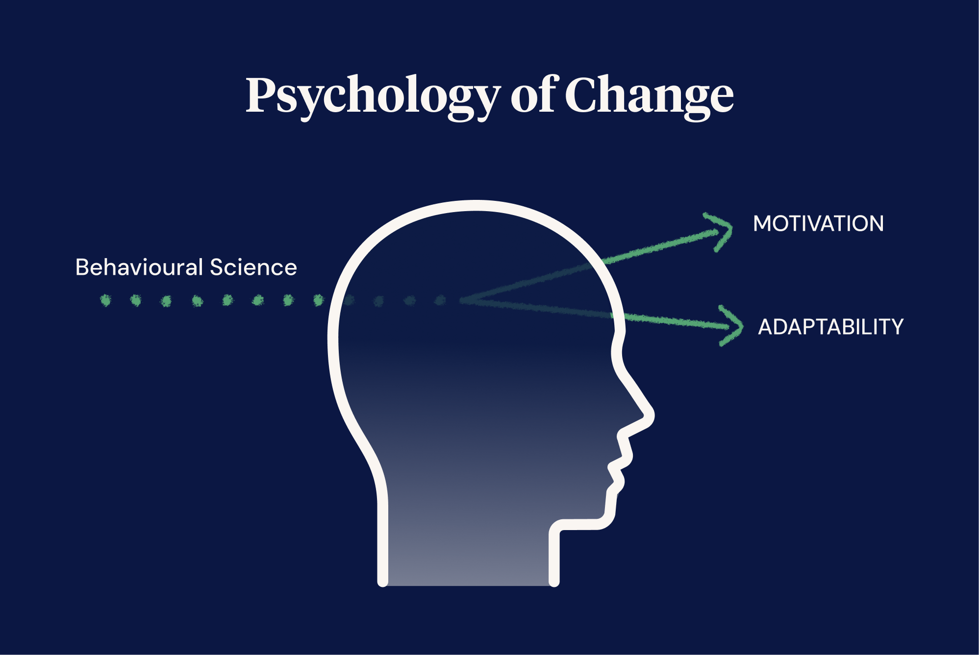 Psycology of change