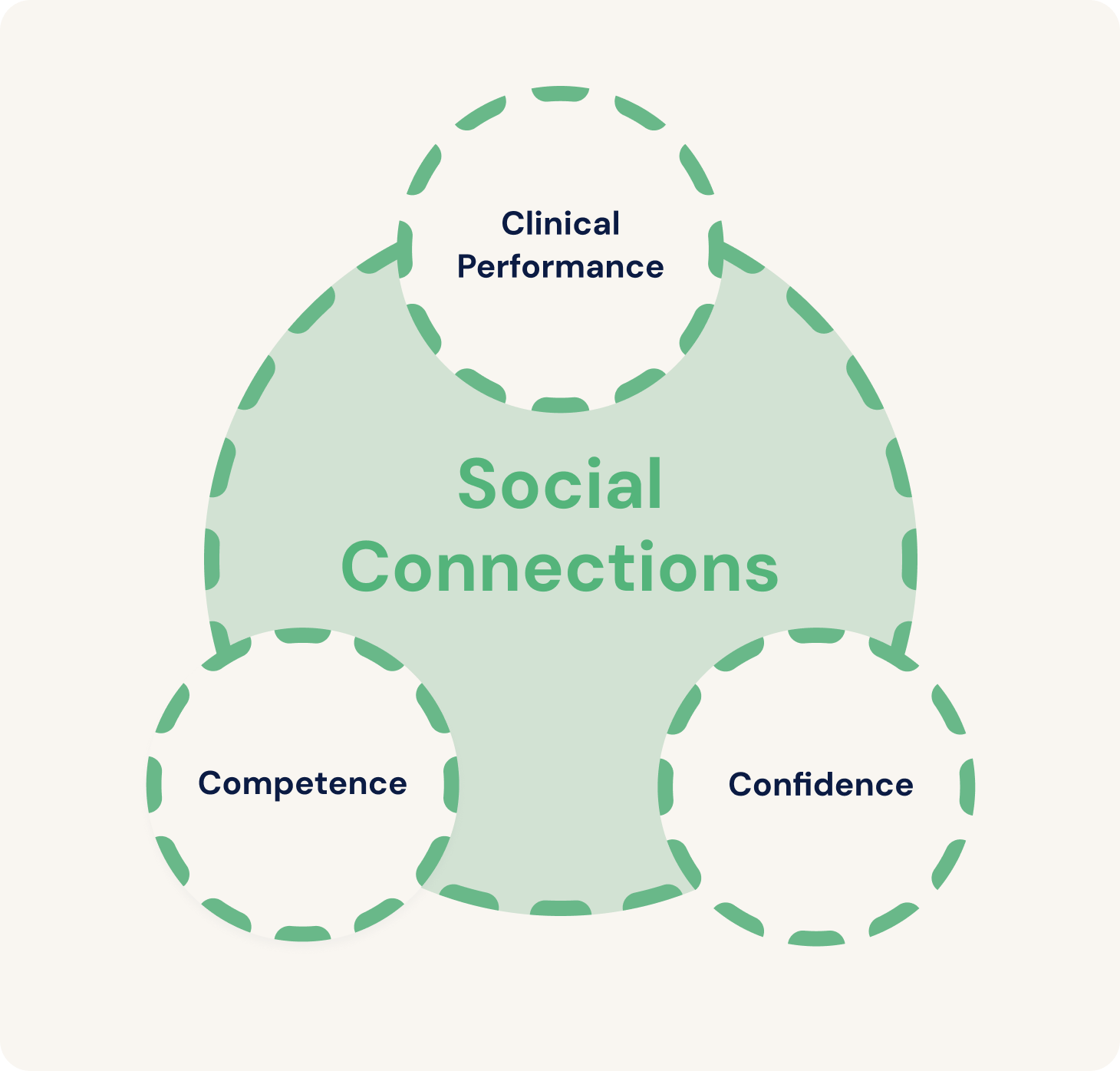 The Impact of Workplace Social Connections on Novice Nurses