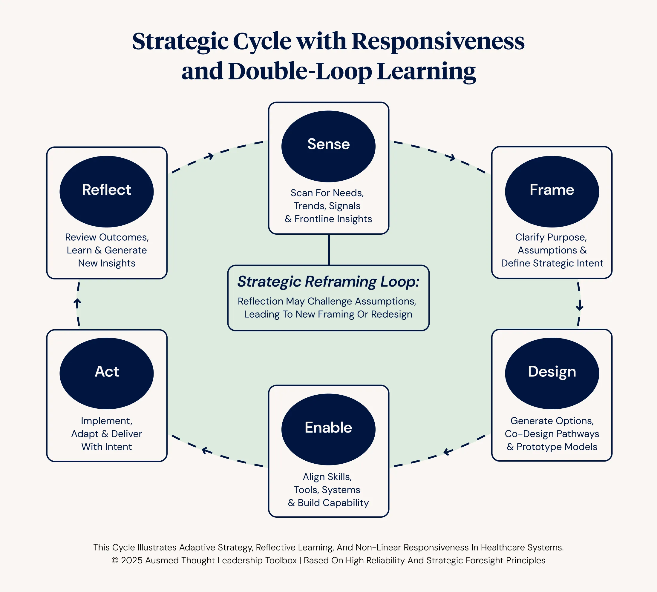 Strategic Cycle with Responsiveness and Double-Loop Learning