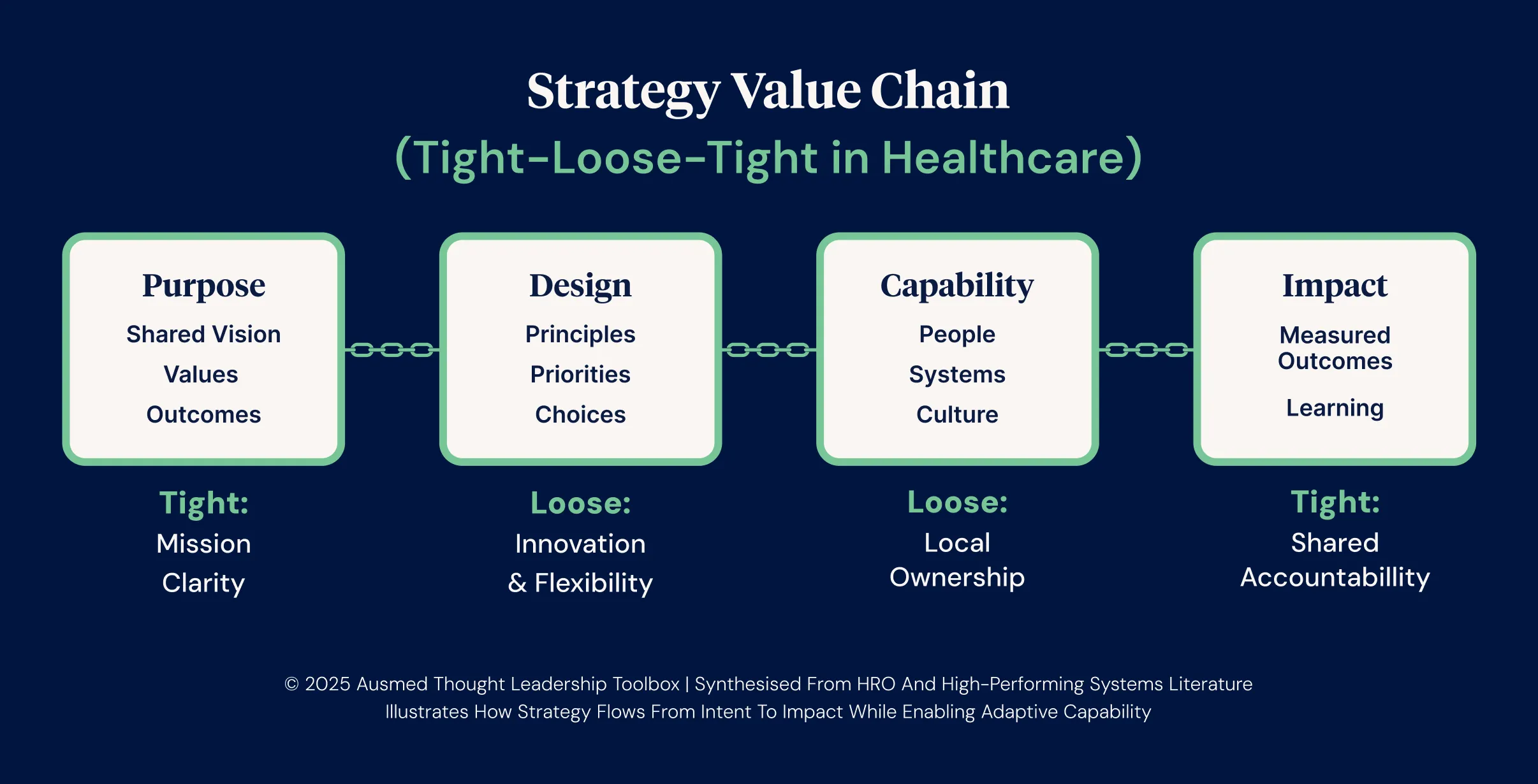Strategy Value Chain