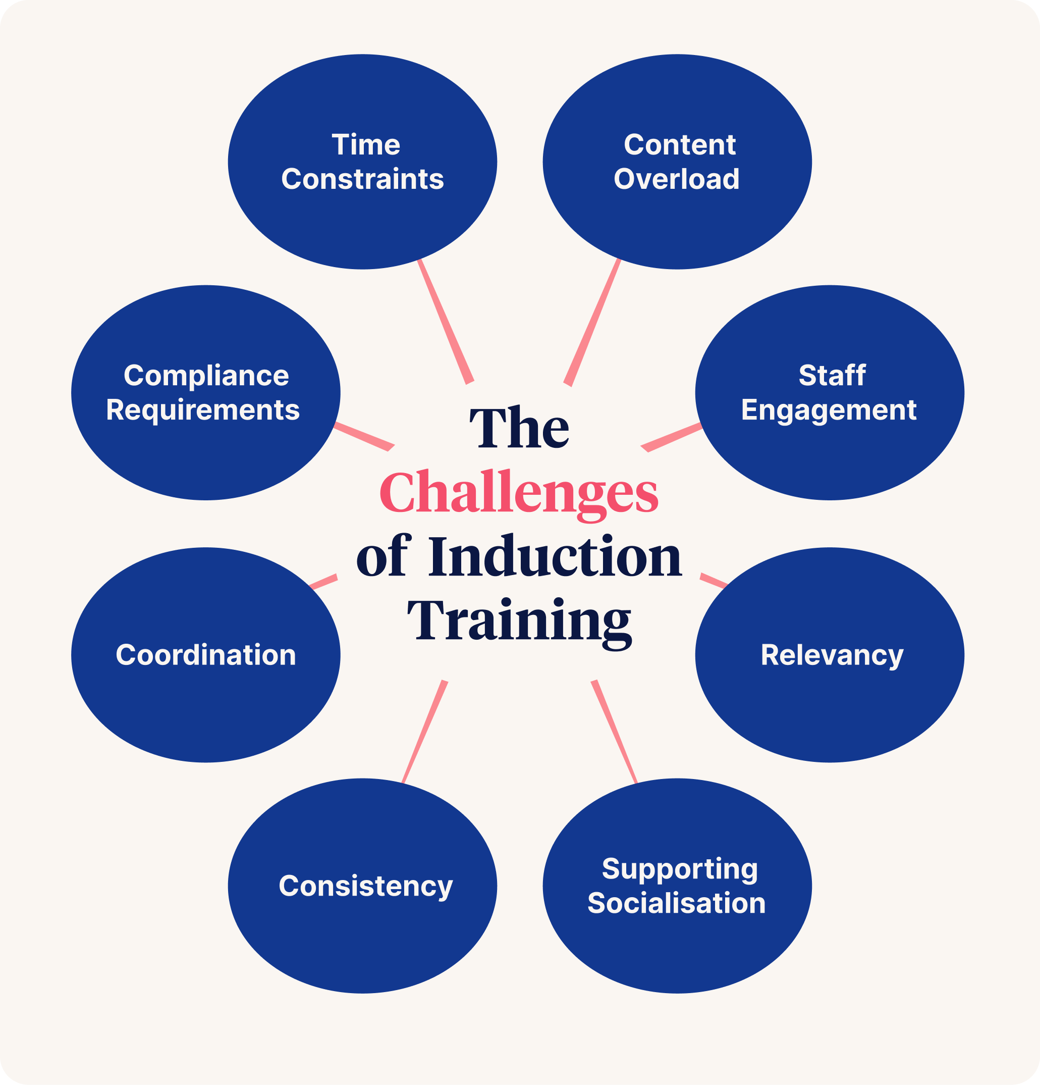 Challenges of Induction Training