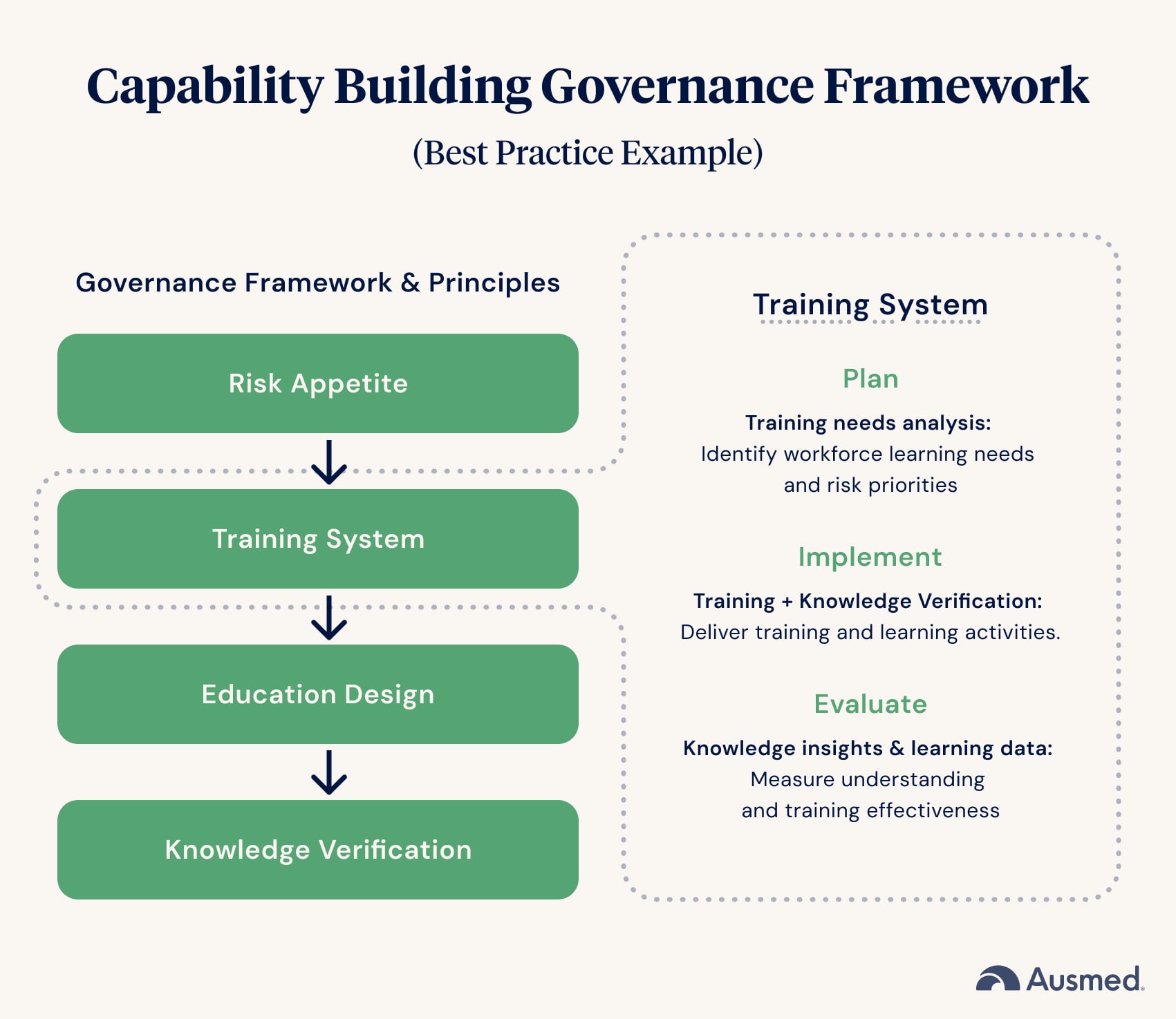 Capability Building Governance Framework - Best Practice Example