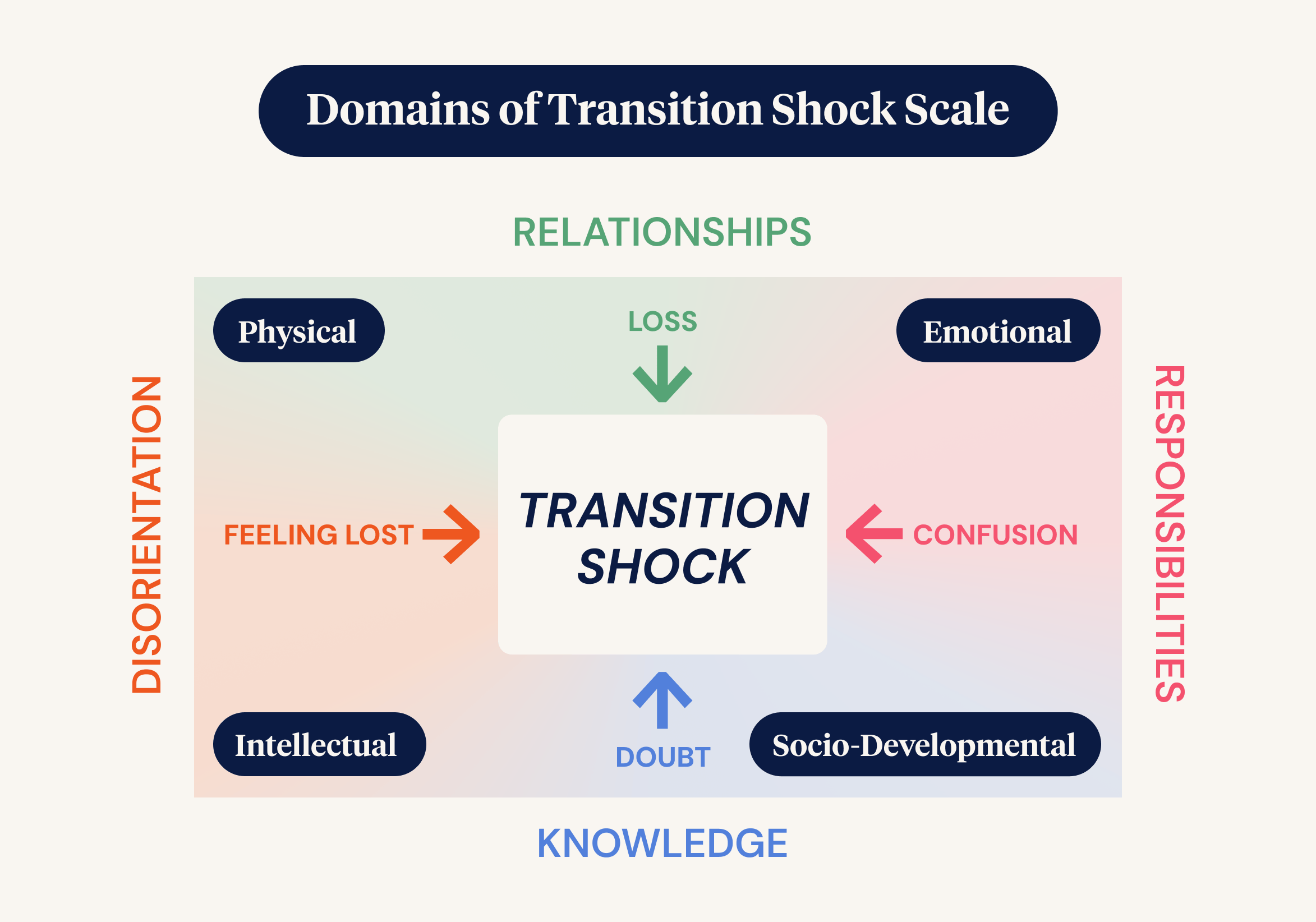 Domains of Transition Shock Scale